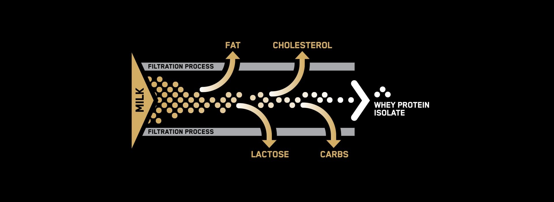 Isolate filtration process